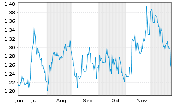 Chart China Tower Corp. Ltd. - 6 Monate