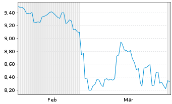 Chart Auntea Jenny (Shanghai) Indust - 6 Months