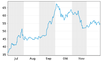 Chart Contemporary Amperex Technology Co. Ltd. - 6 Monate