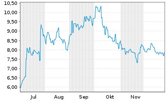 Chart Jiangsu Hengr.Pharmac. Co.Ltd. Reg. Shares H YC 1 - 6 Monate