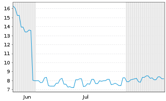 Chart Unisound AI Technology Co. Ltd - 6 Monate