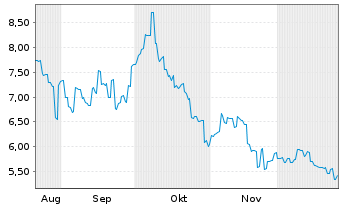 Chart Nanjing Leads Biolabs. - 6 Months