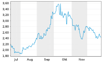 Chart Beijing Geekplus Technology Co - 6 Monate
