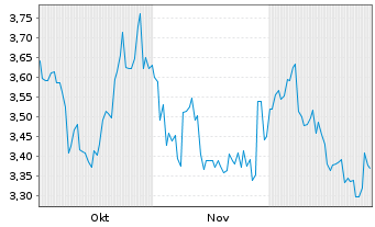 Chart Chery Automobile Co. Ltd. - 6 Monate