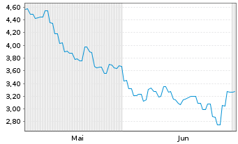 Chart Genfleet Therapeutics (Shangha - 6 Monate