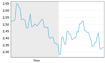 Chart Sany Heavy Industry Co. Ltd. - 6 Monate