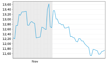 Chart Seres Group Co. Ltd. - 6 Monate