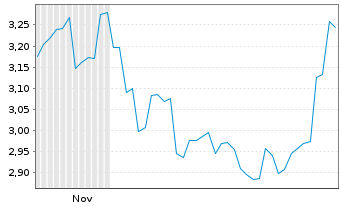 Chart CNGR Advanced Material Co.Ltd. - 6 Monate