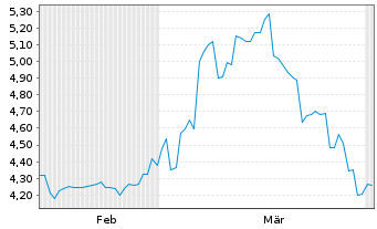 Chart Muyuan Foods Co. Ltd. - 6 Months