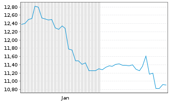 Chart OmniVision Integr.Circ.Gr.Inc. - 6 Monate