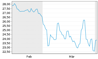 Chart Eastroc Beverage (Group) Co. - 6 Months