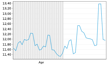 Chart Epiworld Intern. - 6 Monate