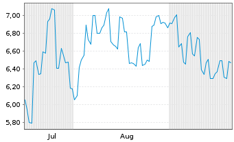Chart Luxshare Precision Inds Co.Ltd - 6 Months