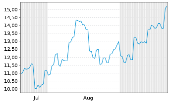 Chart Chaozhou Thr.Circ.Grp Co.Ltd. - 6 Months