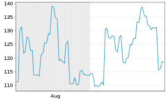 Chart Zhongji Innolight Co. Ltd. - 6 Monate