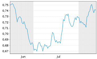 Chart SED Energy Holdings PLC - 6 Monate