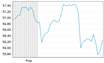 Chart CEZ AS - 6 Months
