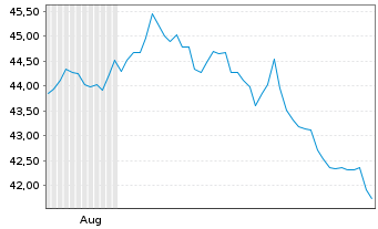 Chart Komercn&iacute; Banka AS - 6 Months
