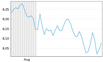 Chart Moneta Money Bank A.S. - 6 Months