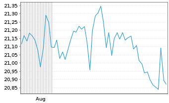 Chart Kofola CeskoSlovensko AS - 6 Months