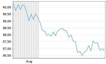 Chart Colt CZ Group SE - 6 Months