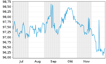 Chart Bayern, Freistaat Schatzanw.v.2024(2033) Ser.171 - 6 Monate