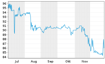 Chart Bayern, Freistaat Schatzanw.v.2025(2055) Ser.172 - 6 Monate