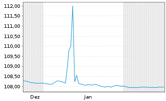 Chart Berlin, Land Landessch.v.1997(2028)Ausg.87 - 6 Monate