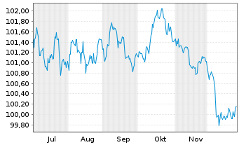 Chart Sachsen, Freistaat Schatzanw. v.2025(2033)S141 - 6 Months