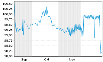 Chart Sachsen, Freistaat Schatzanw. v.2025(2032)S143 - 6 Months