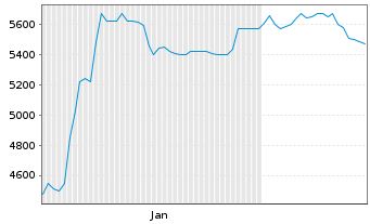 Chart Zoologischer Garten Berlin AG +Aquarium - 6 Monate