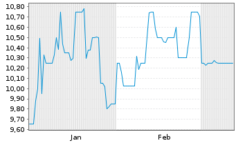 Chart Bremer Lagerh.-Ges.-AG v.1877- - 6 Monate