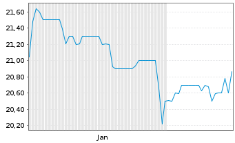 Chart Fernheizwerk Neuk&ouml;lln AG - 6 Monate
