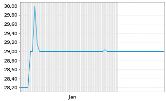 Chart LEWAG Holding AG - 6 Monate