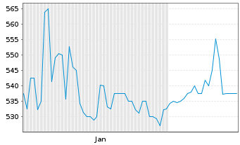 Chart GELSENWASSER AG - 6 Months