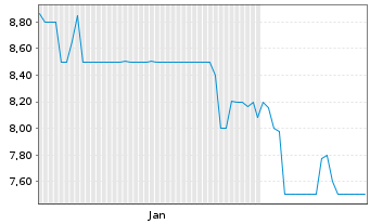 Chart &Uuml;STRA Hannov.Verkehrsbetr. AG - 6 Monate