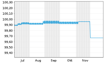 Chart Investitionsbank Berlin -Schv.Ser.16 v.06(26) - 6 Monate