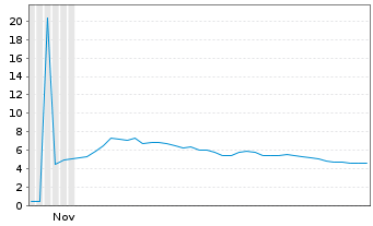 Chart mVISE AG - 6 Monate
