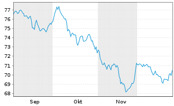 Chart VM BC Shareconcept Regional Inhaber-Anteile R - 6 Monate