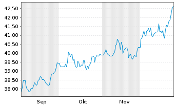 Chart LBBW Rohstoffe 1 Inhaber-Anteile R - 6 Monate