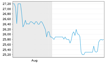 Chart Beta Systems Software AG - 6 Monate