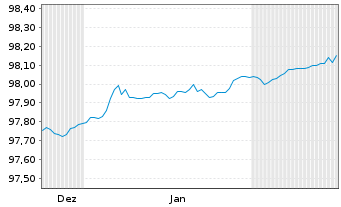 Chart Brandenburg, Land Schatzanw. v.2015(2027) - 6 Monate