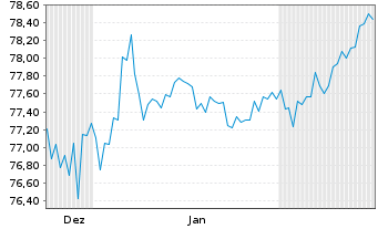 Chart Brandenburg, Land Schatzanw. v.2016(2036) - 6 Months