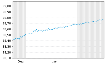 Chart Brandenburg, Land Schatzanw. v.2016(2026) - 6 Monate