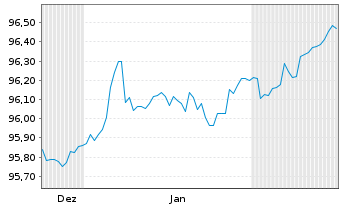 Chart Berlin, Land Landessch.v.2014(2029)Ausg.444 - 6 Months