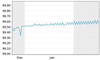 Chart Berlin, Land Landessch.v.2014(2026)Ausg.447 - 6 Months