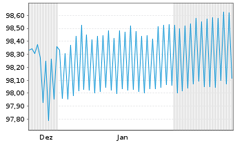 Chart Berlin, Land Landessch.v.2014(2027)Ausg.449 - 6 Monate