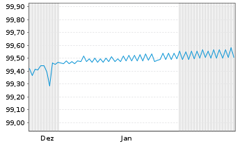 Chart Berlin, Land Landessch.v.2014(2026)Ausg.450 - 6 Monate