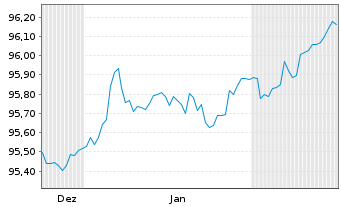 Chart Berlin, Land Landessch.v.2014(2029)Ausg.456 - 6 Months