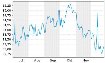 Chart Deutsche Pfandbriefbank AG MTN-OPF R25072 v.16(35) - 6 Monate